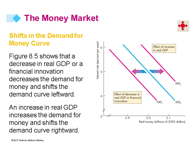 Shifts in the Demand for Money Curve Figure 8.5 shows that a decrease in